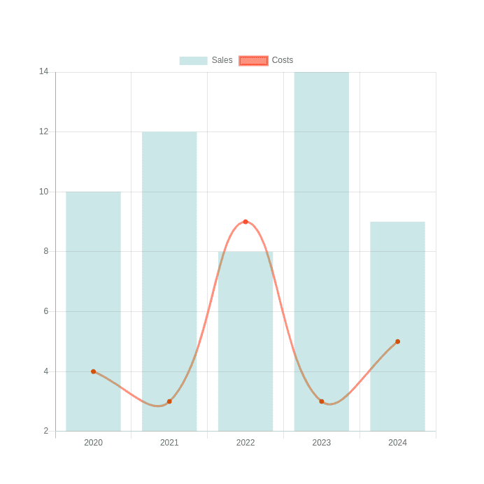 Example of a a chart embedded in a page